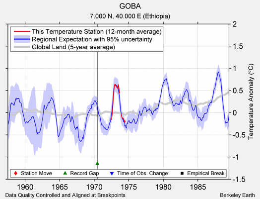 GOBA comparison to regional expectation