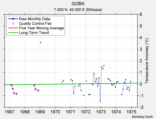 GOBA Raw Mean Temperature