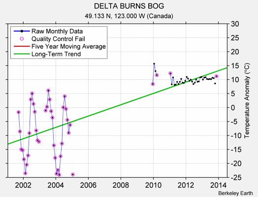 DELTA BURNS BOG Raw Mean Temperature