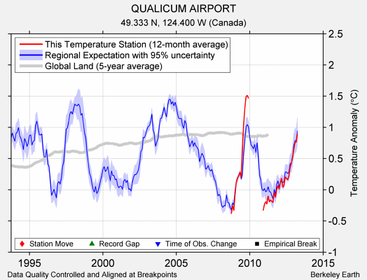 QUALICUM AIRPORT comparison to regional expectation