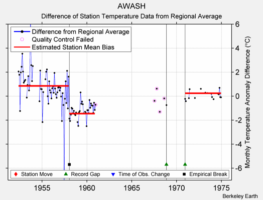 AWASH difference from regional expectation