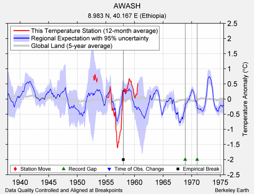 AWASH comparison to regional expectation