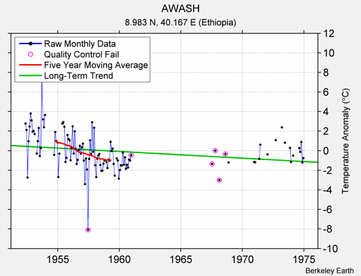 AWASH Raw Mean Temperature