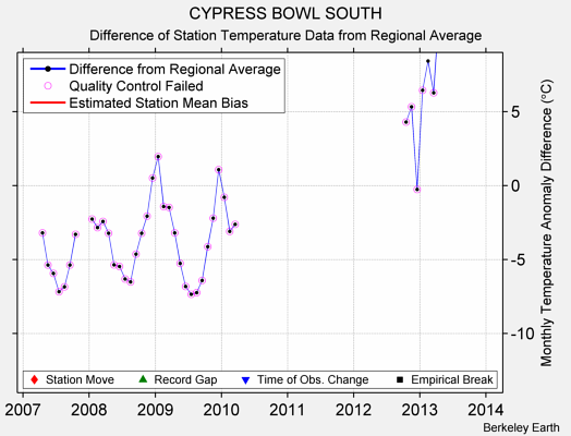 CYPRESS BOWL SOUTH difference from regional expectation