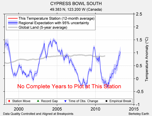 CYPRESS BOWL SOUTH comparison to regional expectation