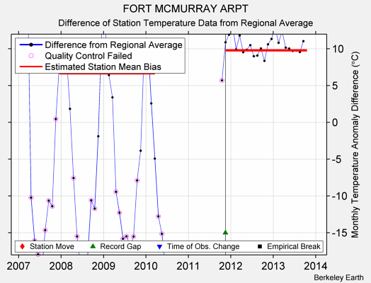 FORT MCMURRAY ARPT difference from regional expectation