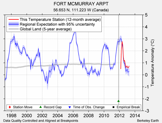 FORT MCMURRAY ARPT comparison to regional expectation