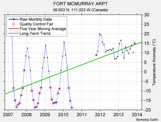 FORT MCMURRAY ARPT Raw Mean Temperature