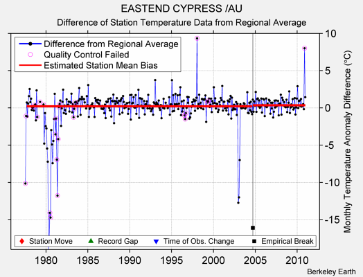 EASTEND CYPRESS /AU difference from regional expectation