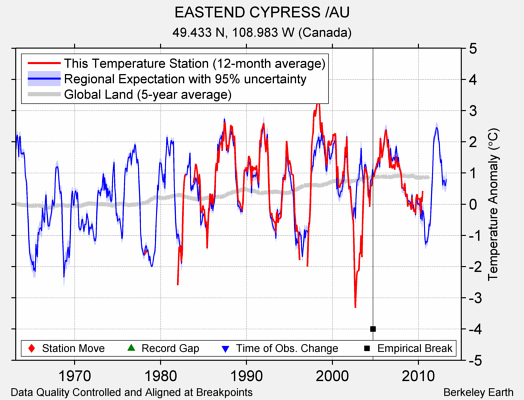 EASTEND CYPRESS /AU comparison to regional expectation