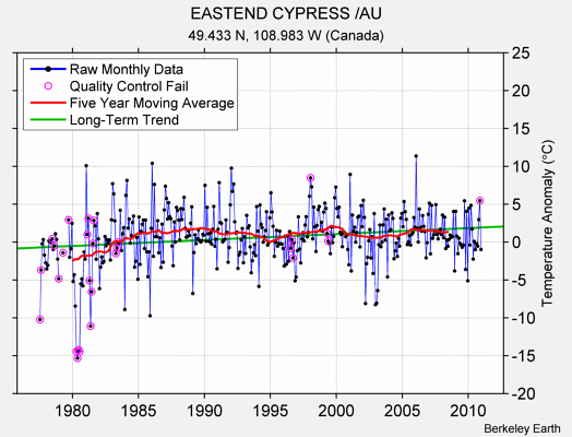 EASTEND CYPRESS /AU Raw Mean Temperature