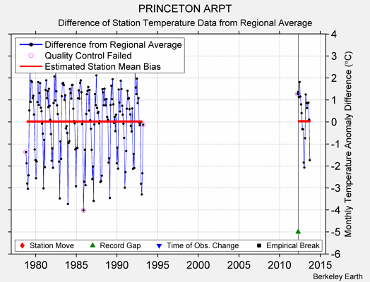 PRINCETON ARPT difference from regional expectation