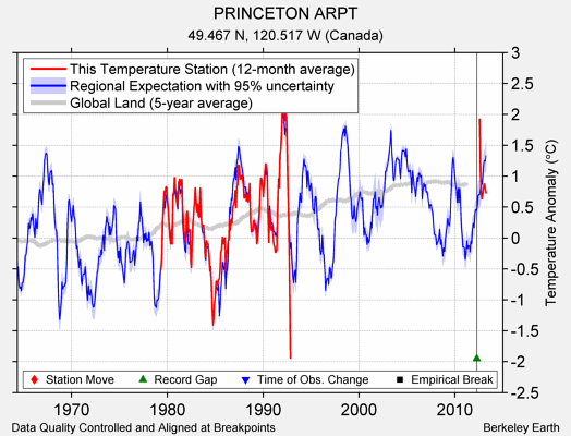 PRINCETON ARPT comparison to regional expectation