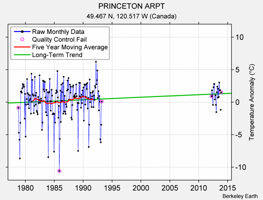 PRINCETON ARPT Raw Mean Temperature