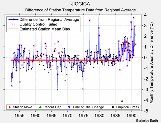 JIGGIGA difference from regional expectation