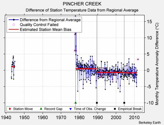 PINCHER CREEK difference from regional expectation