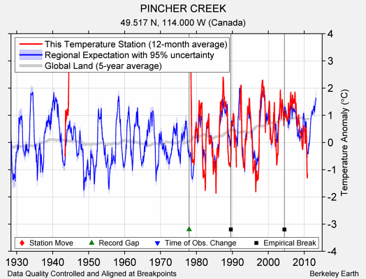 PINCHER CREEK comparison to regional expectation