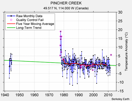 PINCHER CREEK Raw Mean Temperature