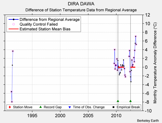 DIRA DAWA difference from regional expectation