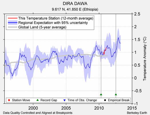 DIRA DAWA comparison to regional expectation