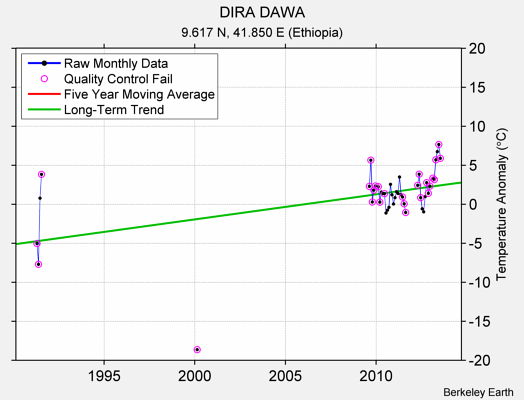 DIRA DAWA Raw Mean Temperature