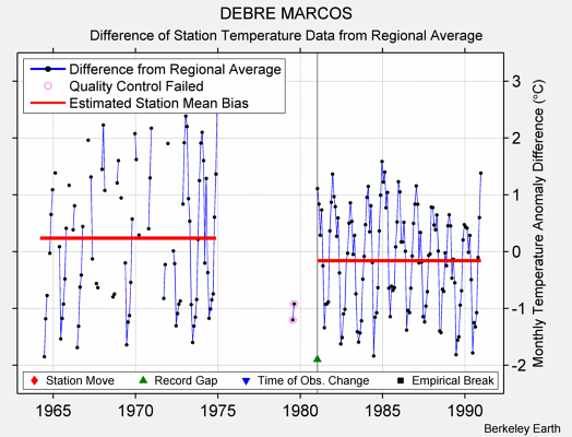 DEBRE MARCOS difference from regional expectation