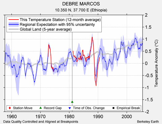 DEBRE MARCOS comparison to regional expectation