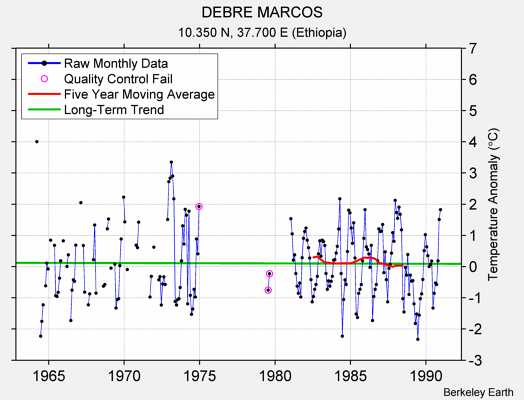 DEBRE MARCOS Raw Mean Temperature