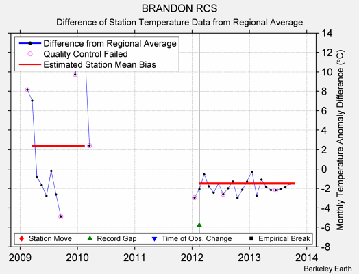 BRANDON RCS difference from regional expectation