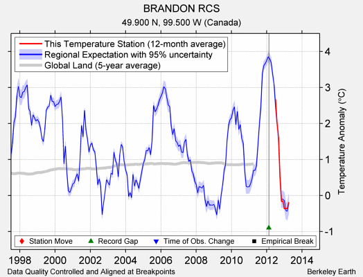 BRANDON RCS comparison to regional expectation