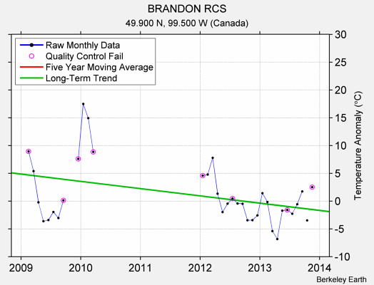 BRANDON RCS Raw Mean Temperature