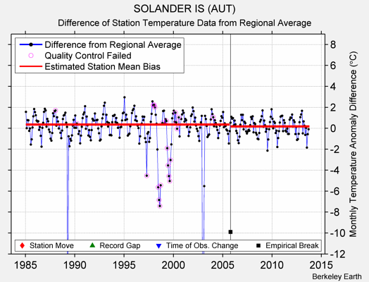 SOLANDER IS (AUT) difference from regional expectation