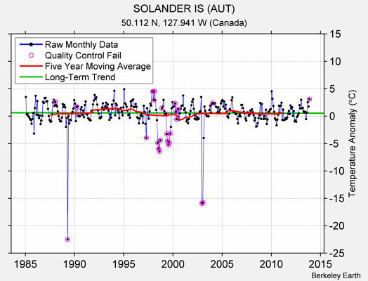 SOLANDER IS (AUT) Raw Mean Temperature