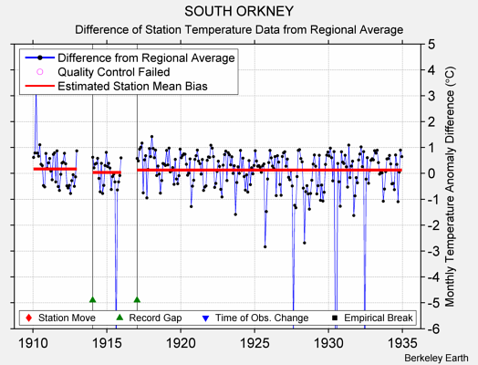 SOUTH ORKNEY difference from regional expectation