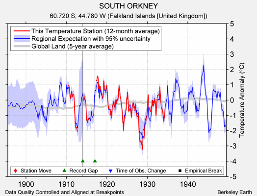 SOUTH ORKNEY comparison to regional expectation