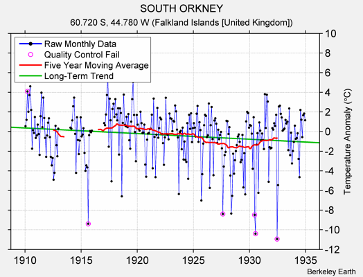 SOUTH ORKNEY Raw Mean Temperature