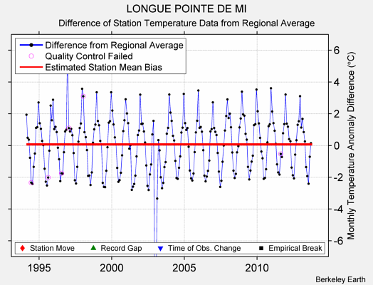 LONGUE POINTE DE MI difference from regional expectation