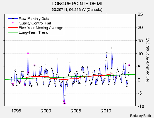 LONGUE POINTE DE MI Raw Mean Temperature