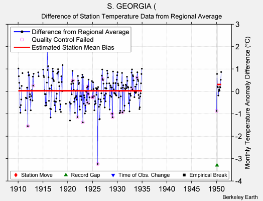 S. GEORGIA ( difference from regional expectation