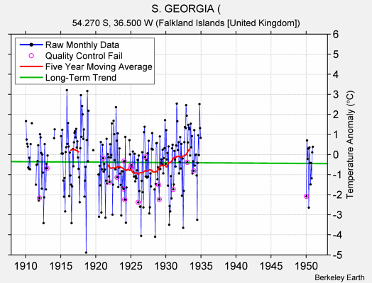 S. GEORGIA ( Raw Mean Temperature