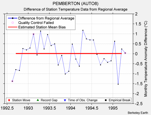 PEMBERTON (AUTO8) difference from regional expectation