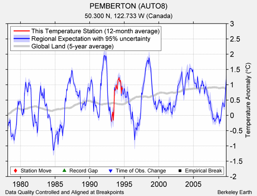 PEMBERTON (AUTO8) comparison to regional expectation