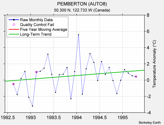 PEMBERTON (AUTO8) Raw Mean Temperature