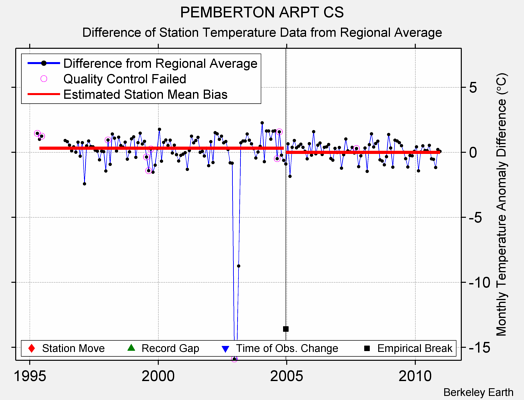 PEMBERTON ARPT CS difference from regional expectation