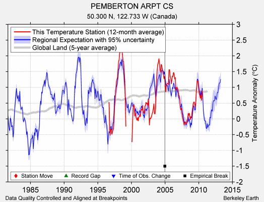 PEMBERTON ARPT CS comparison to regional expectation