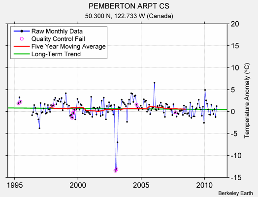 PEMBERTON ARPT CS Raw Mean Temperature