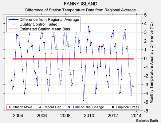 FANNY ISLAND difference from regional expectation