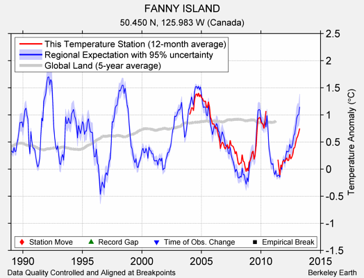 FANNY ISLAND comparison to regional expectation