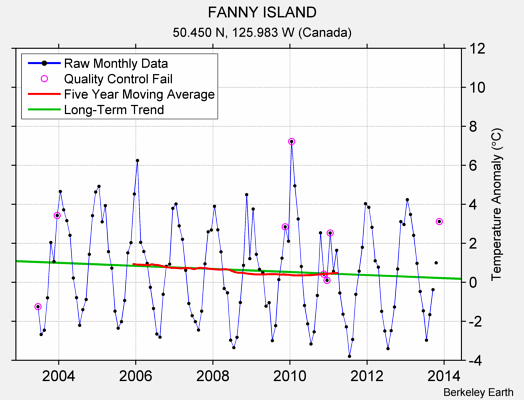 FANNY ISLAND Raw Mean Temperature