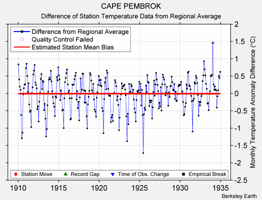 CAPE PEMBROK difference from regional expectation